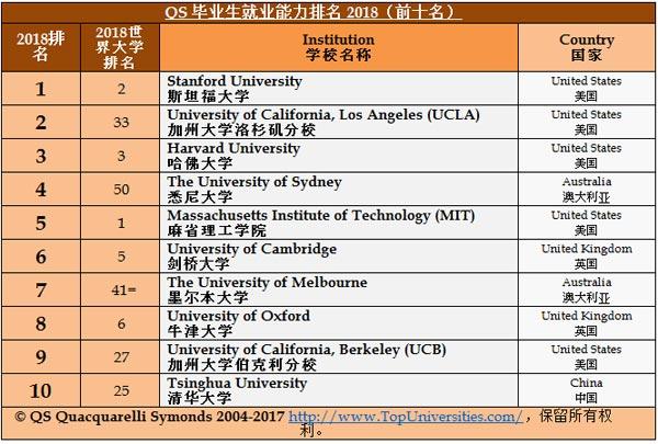 2018年QS全球毕业生就业竞争力排名 清华全球第十